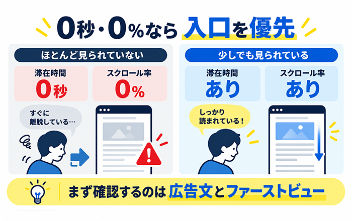 滞在時間とスクロール率でLP改善の優先順位を判断する図