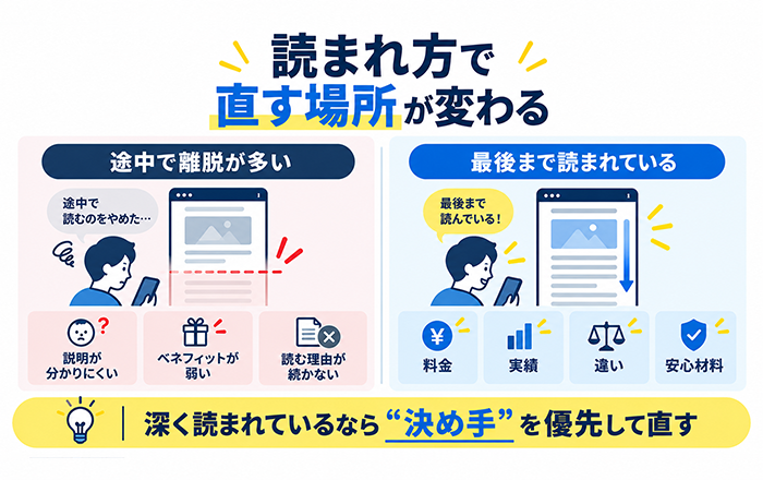LPが最後まで読まれている場合に料金実績など決め手を確認する図