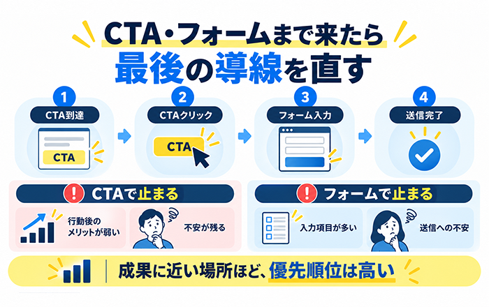 LPからCTAフォームまでのどこで止まったかを確認する図