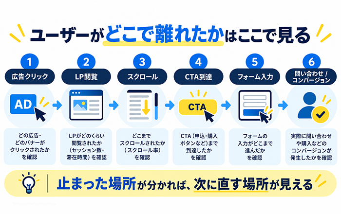 LPの離脱率が高い原因をユーザーが離れた場所から確認する方法