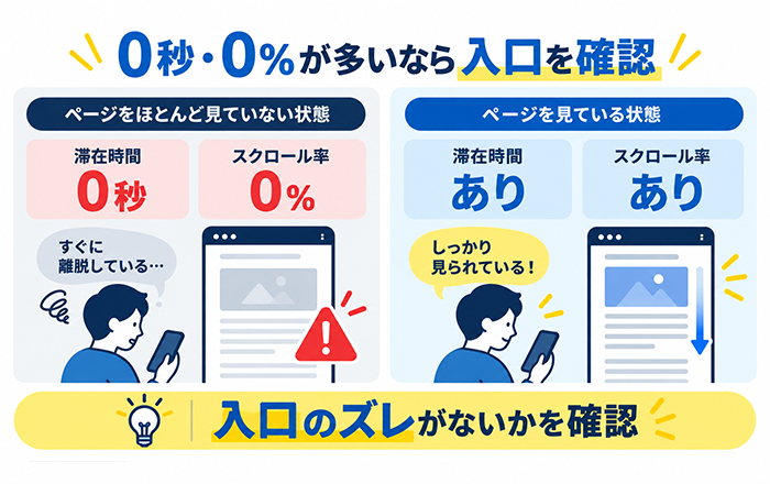 滞在時間0秒スクロール0パーセントとLPを読んでいるアクセスを比較する図