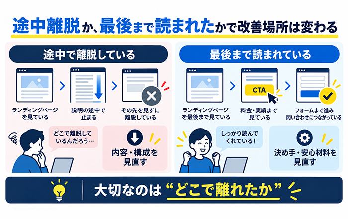 LP途中離脱と最後まで読まれている場合の改善箇所の違い
