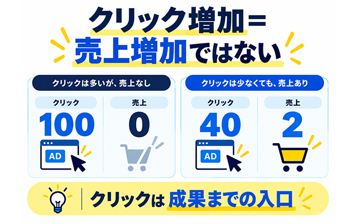 Meta広告でクリック数は増えたのに売上が増えない原因を確認する図