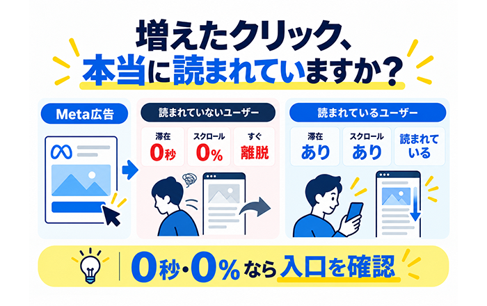 Meta広告のクリック増加とLP離脱の関係を示す図