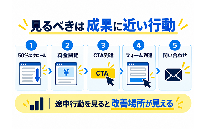 Meta広告のクリックからCTA到達までの行動を確認する図