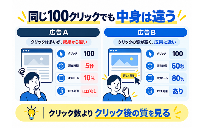 Meta広告でクリック数の多い広告と成果に近い広告を比較する図