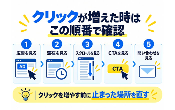 Meta広告でクリック数が増えた時の確認手順