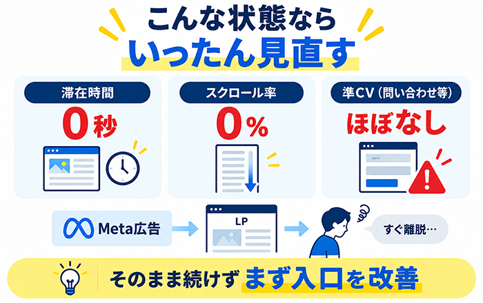 Meta広告ですぐ離脱が多い時に広告を止めるか判断する図