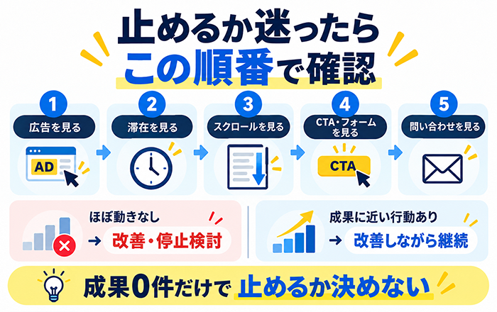 Meta広告を止めるか続けるか判断する確認手順