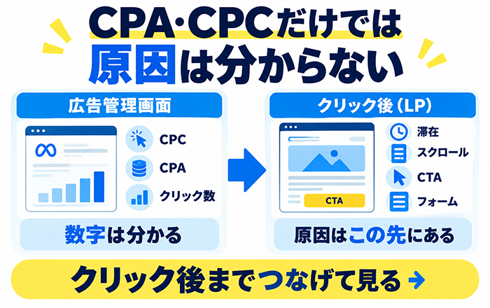 Meta広告の費用対効果が悪い時に確認すべきポイントを示す図