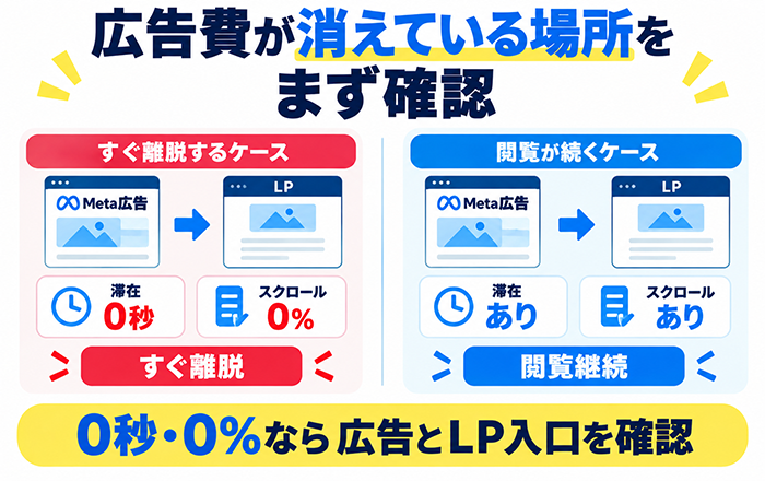 Meta広告のCPCとクリック後の質を比較する図