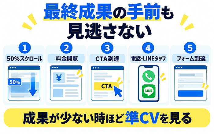 Meta広告の費用対効果を見る時の準CVを示す図