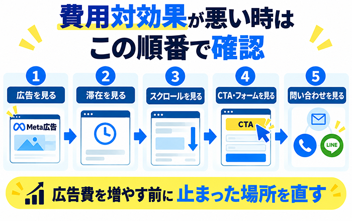 Meta広告の費用対効果が悪い時に確認する順番