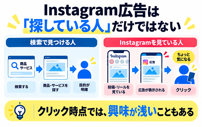 Instagram広告から来た人の滞在時間が短い原因を確認する図