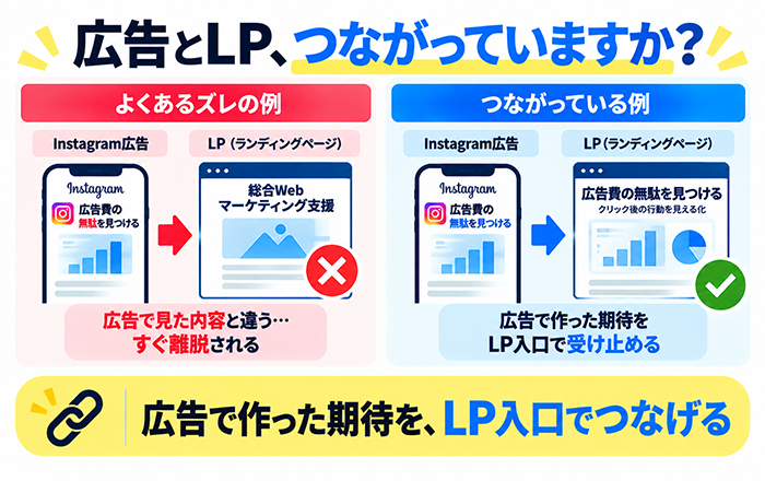 Instagram広告とLPの内容のズレを比較する図