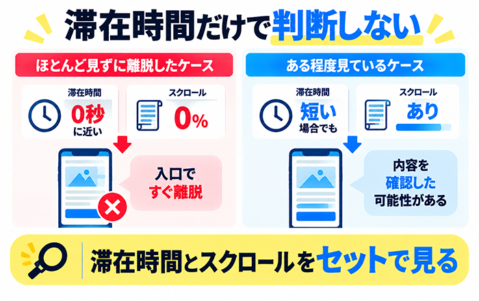 Instagram広告で期待を上げすぎるとLPで離脱する流れを示す図