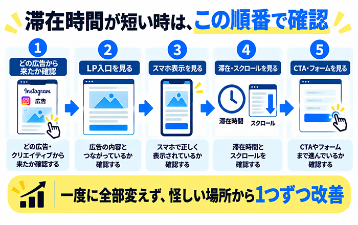Instagram広告から来た人の滞在時間が短い時の確認手順