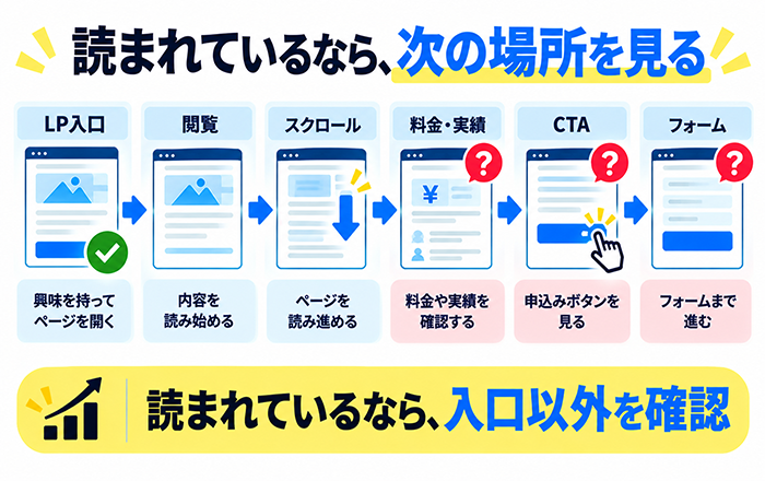 Instagram広告流入の滞在時間とスクロールを比較する図