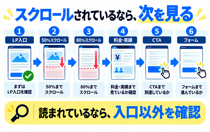 スクロール0パーセントと深いスクロールを比較する図