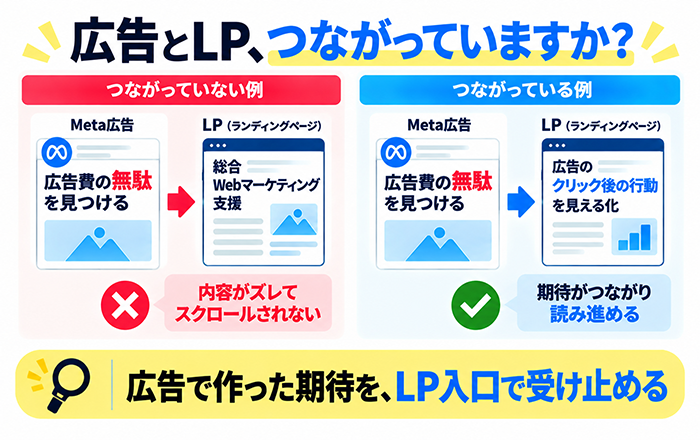 Meta広告とLPの内容のズレで0パーセントスクロールになる例