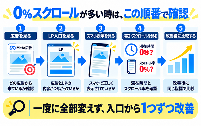 Meta広告でスクロール0パーセントが多い時の確認手順